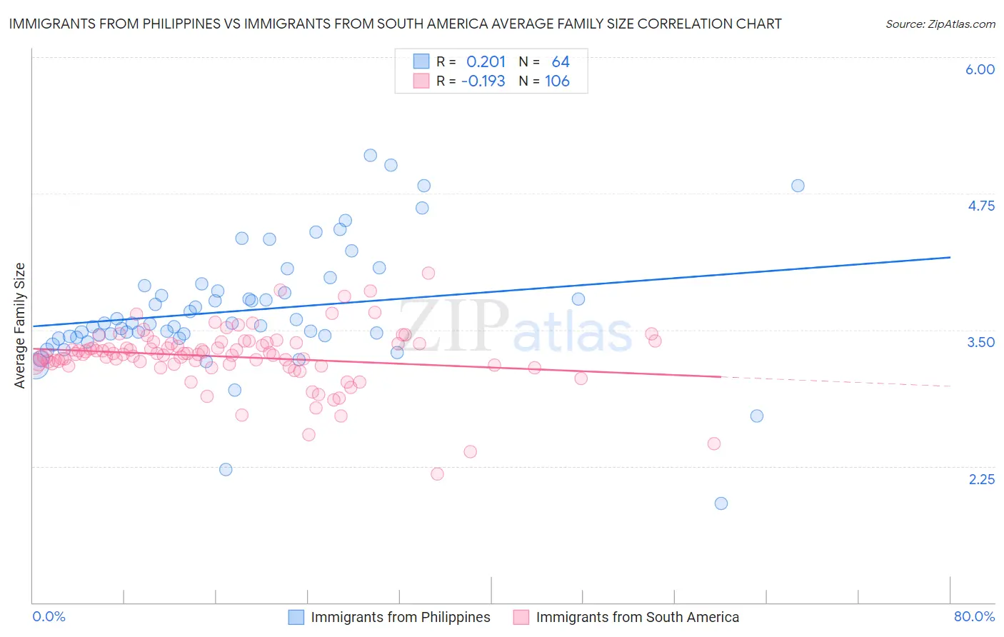 Immigrants from Philippines vs Immigrants from South America Average Family Size