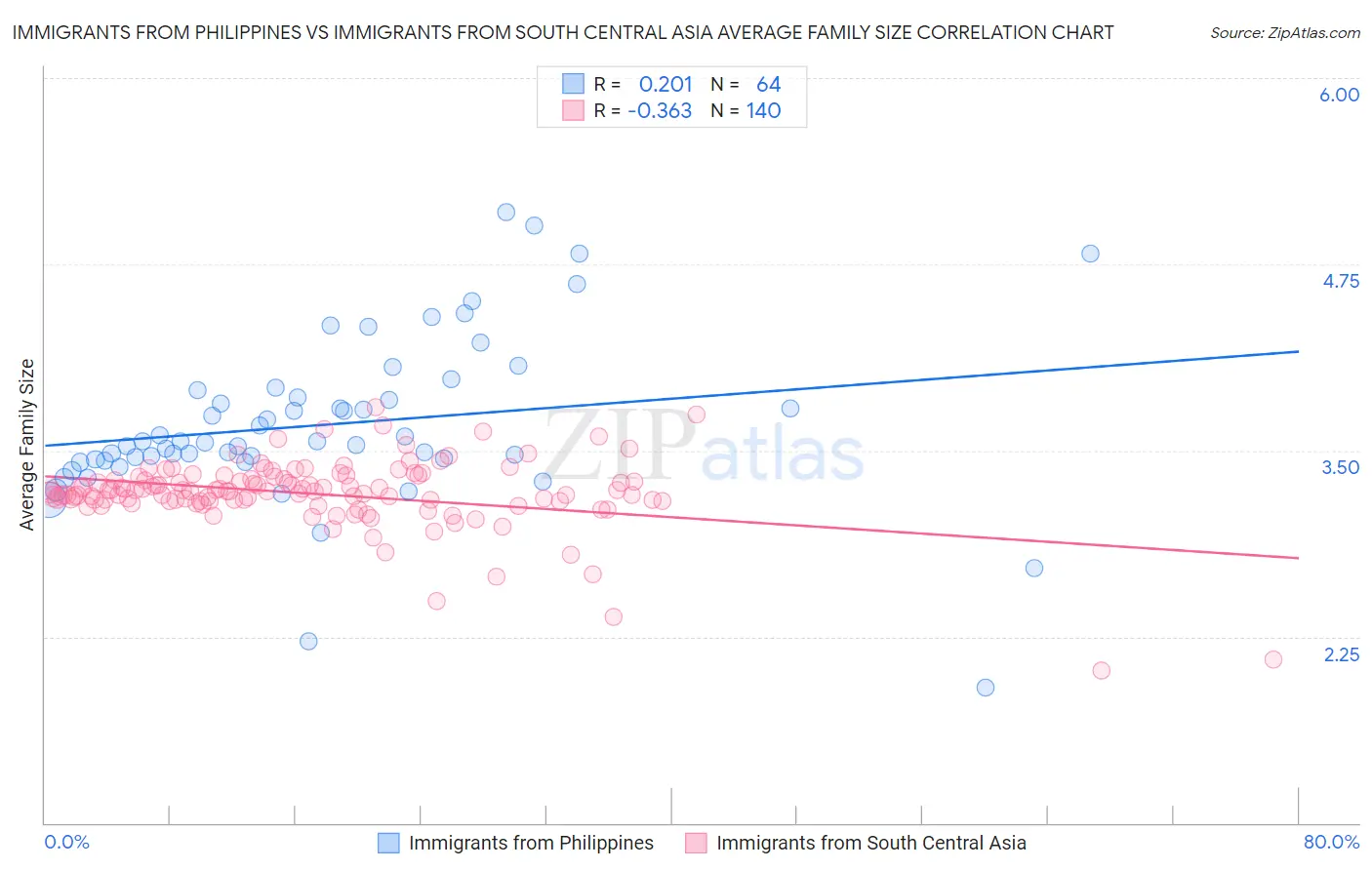 Immigrants from Philippines vs Immigrants from South Central Asia Average Family Size