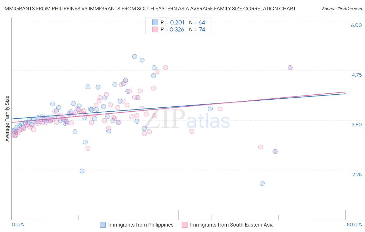 Immigrants from Philippines vs Immigrants from South Eastern Asia Average Family Size