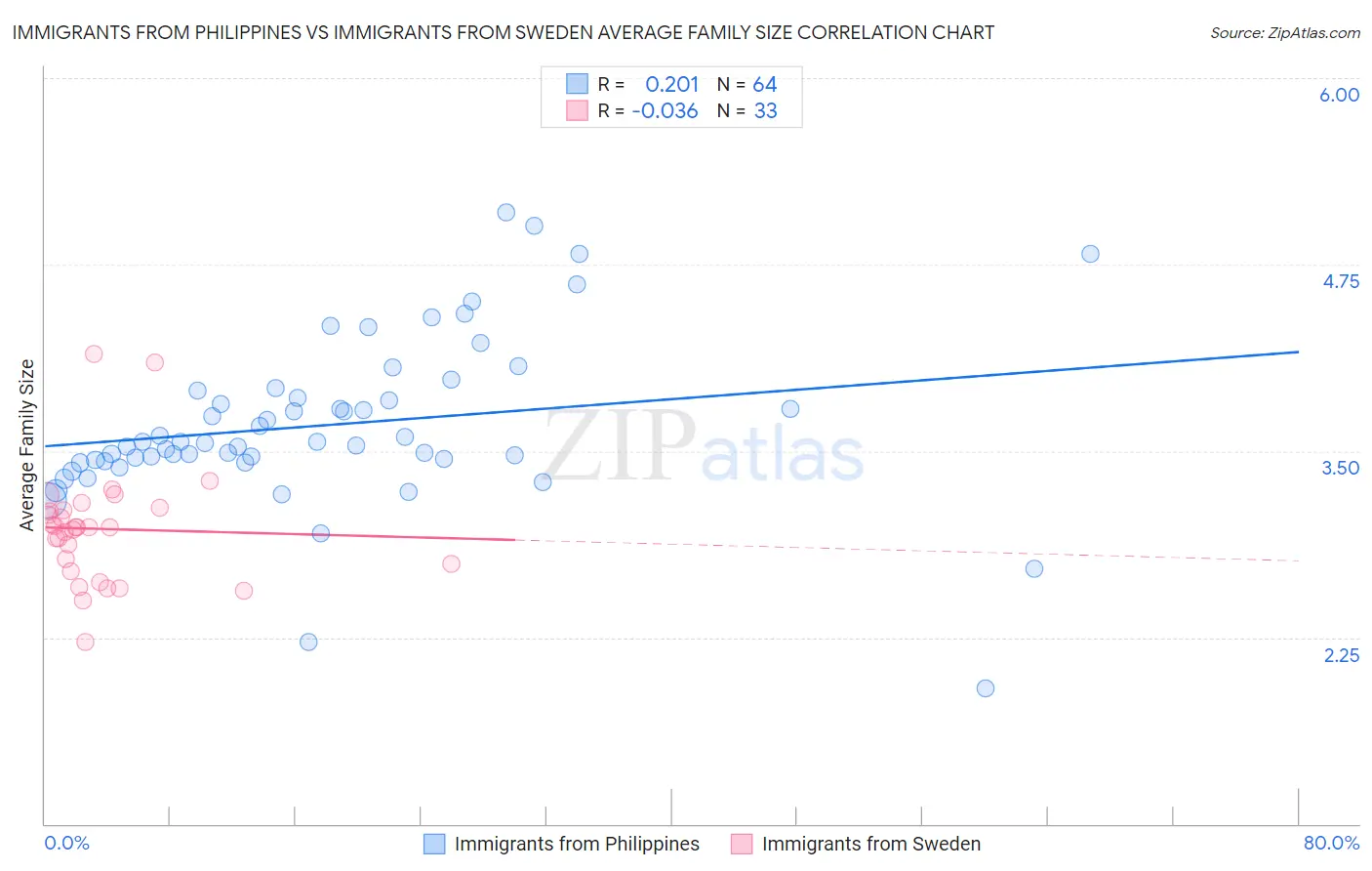 Immigrants from Philippines vs Immigrants from Sweden Average Family Size