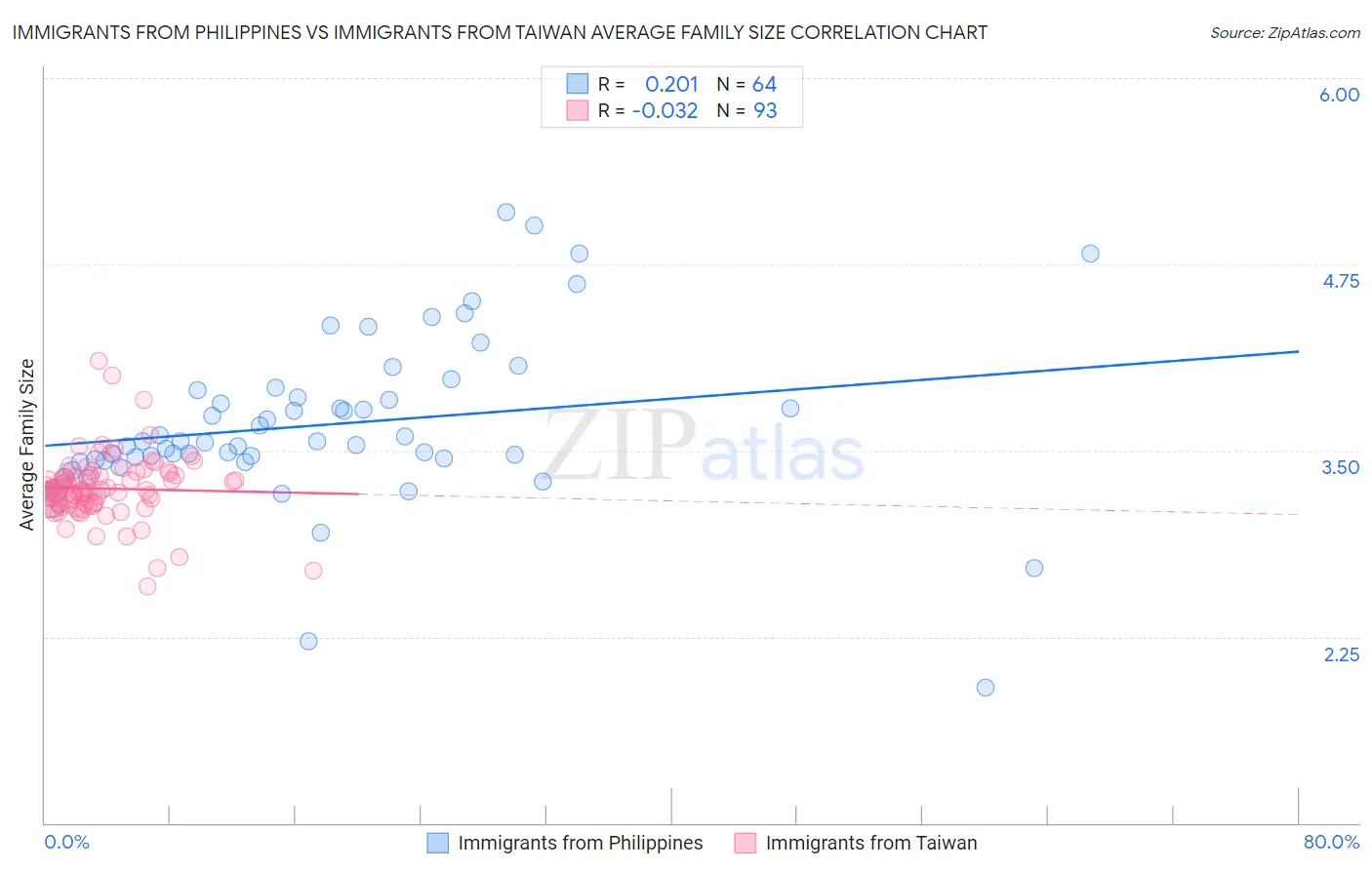 Immigrants from Philippines vs Immigrants from Taiwan Average Family Size