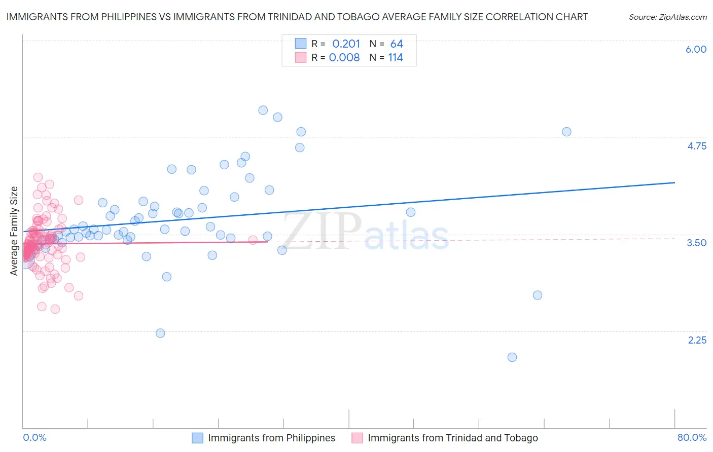 Immigrants from Philippines vs Immigrants from Trinidad and Tobago Average Family Size