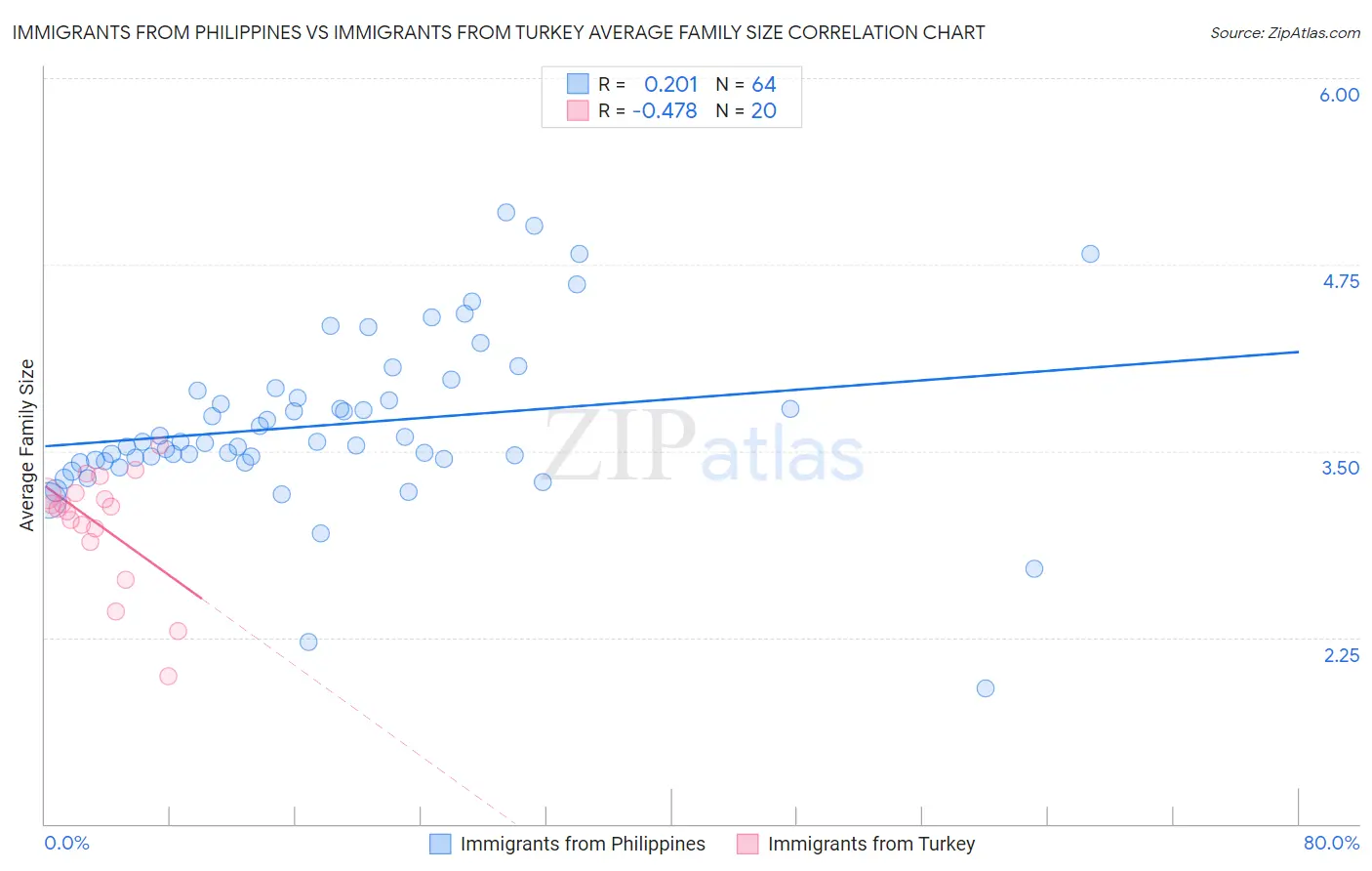 Immigrants from Philippines vs Immigrants from Turkey Average Family Size