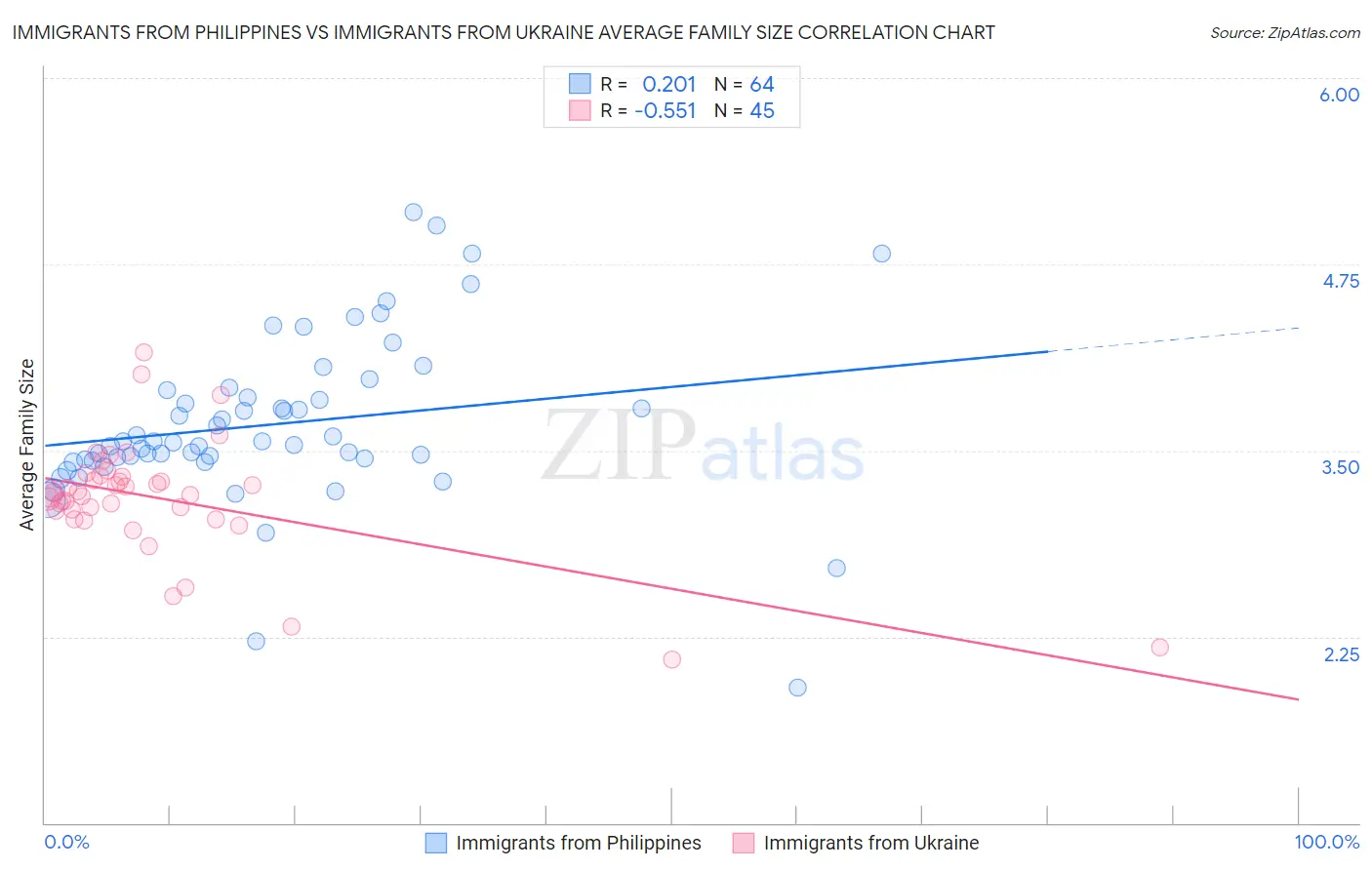 Immigrants from Philippines vs Immigrants from Ukraine Average Family Size