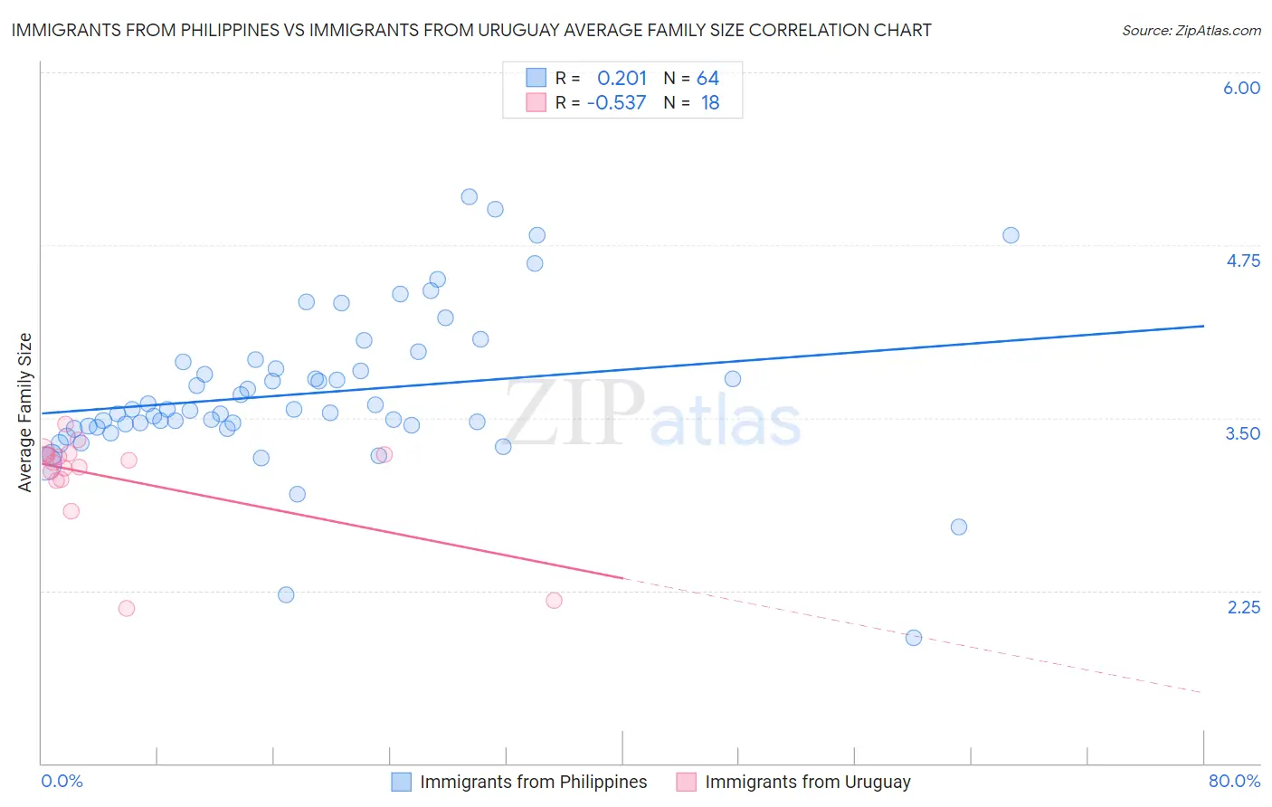 Immigrants from Philippines vs Immigrants from Uruguay Average Family Size