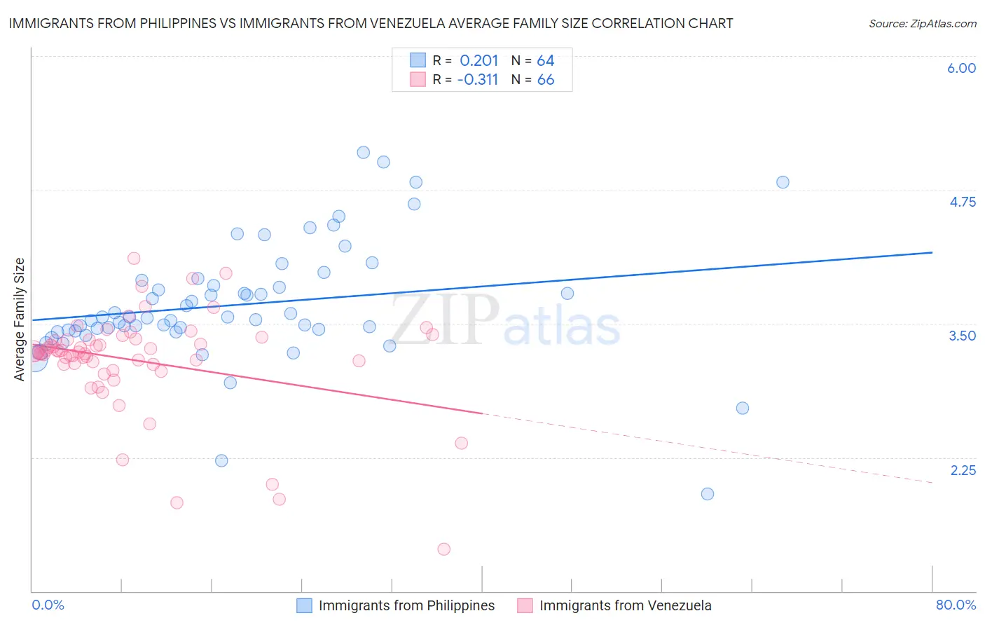 Immigrants from Philippines vs Immigrants from Venezuela Average Family Size