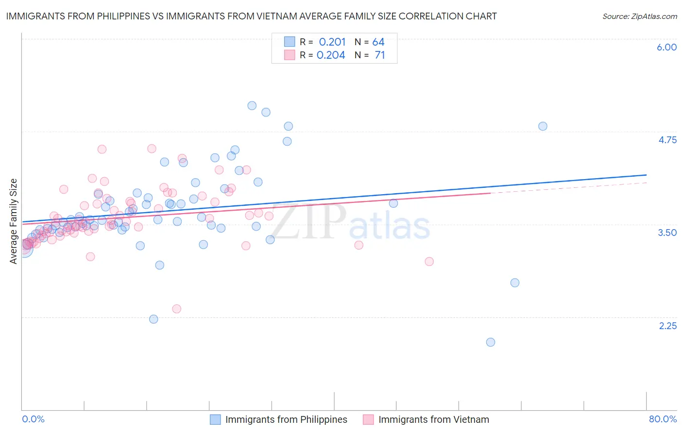 Immigrants from Philippines vs Immigrants from Vietnam Average Family Size