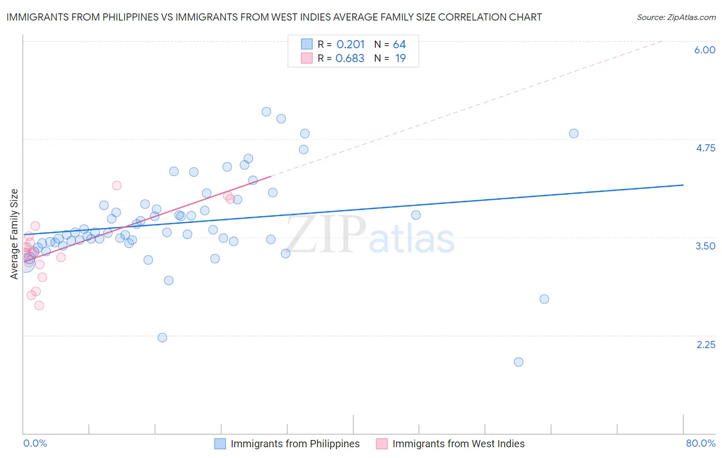 Immigrants from Philippines vs Immigrants from West Indies Average Family Size