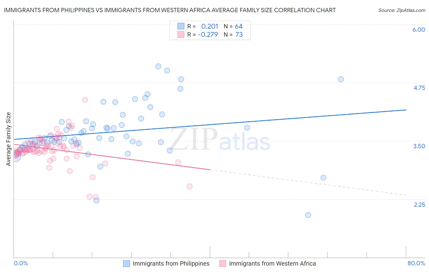 Immigrants from Philippines vs Immigrants from Western Africa Average Family Size