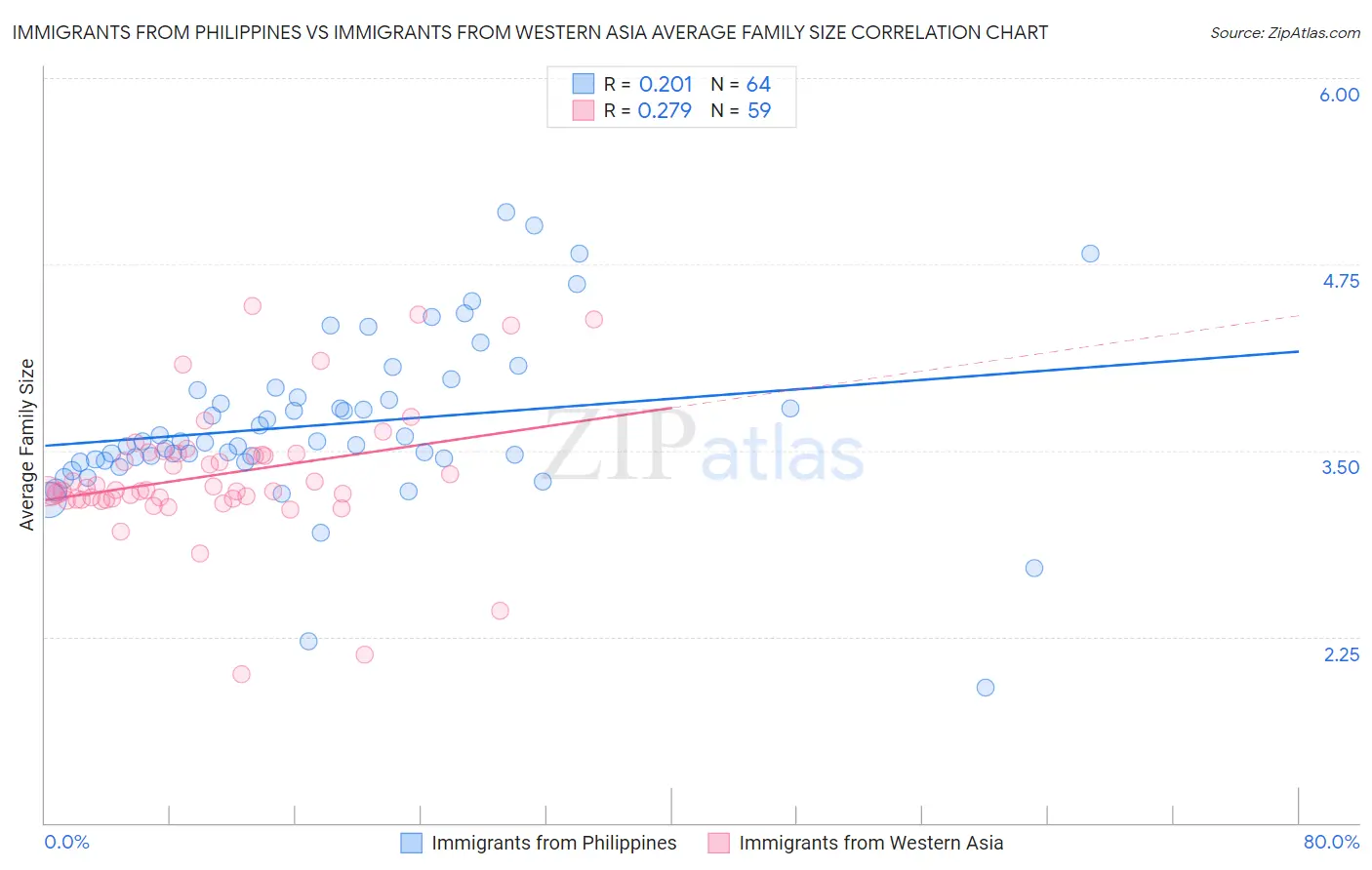 Immigrants from Philippines vs Immigrants from Western Asia Average Family Size