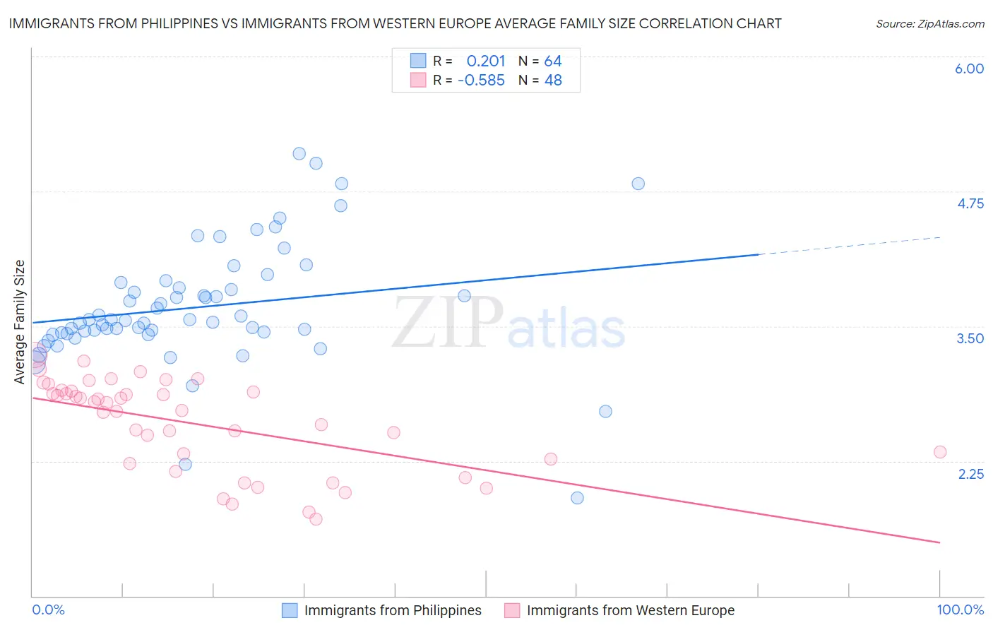 Immigrants from Philippines vs Immigrants from Western Europe Average Family Size