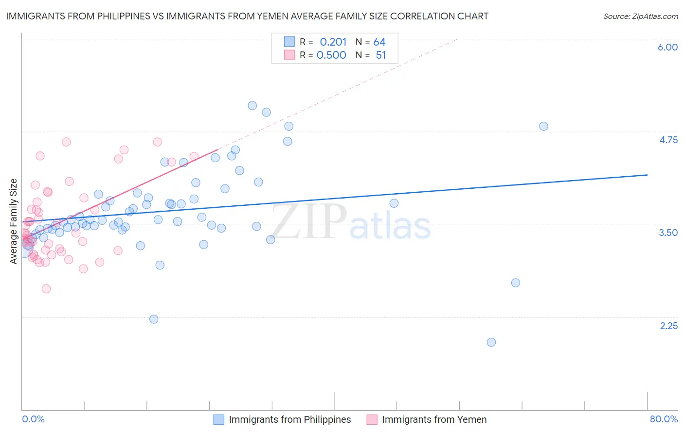 Immigrants from Philippines vs Immigrants from Yemen Average Family Size