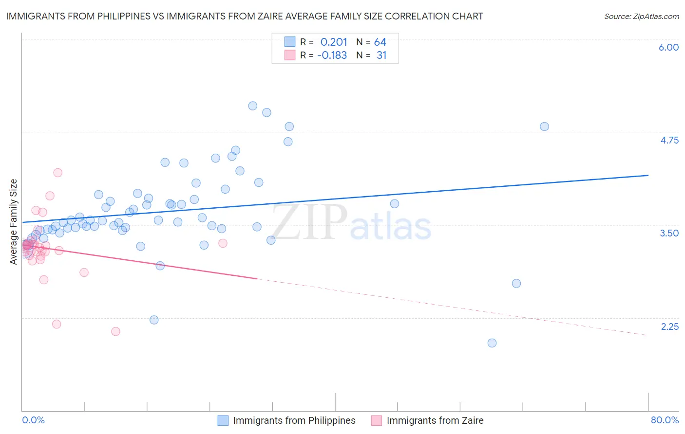 Immigrants from Philippines vs Immigrants from Zaire Average Family Size