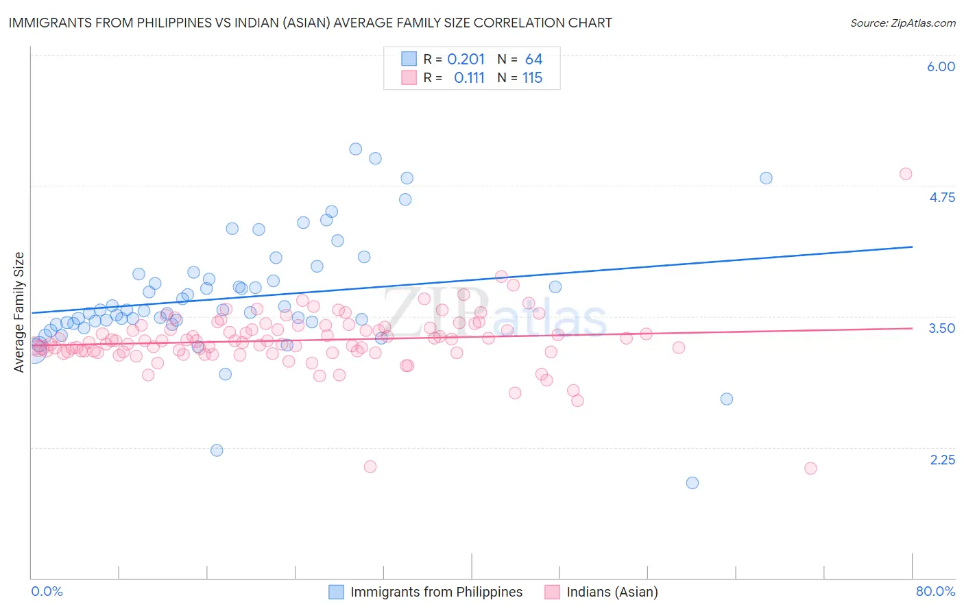 Immigrants from Philippines vs Indian (Asian) Average Family Size