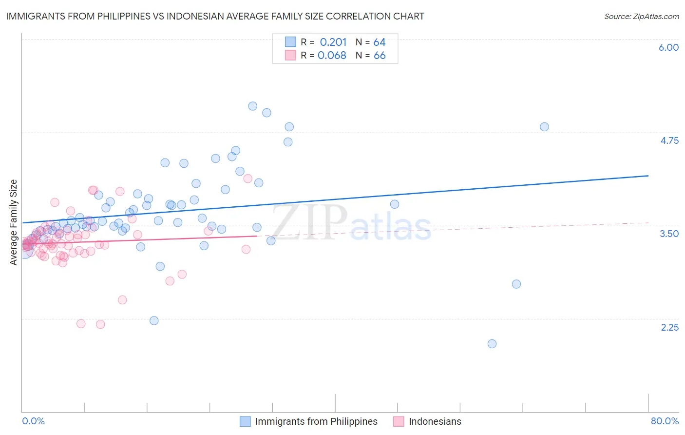 Immigrants from Philippines vs Indonesian Average Family Size