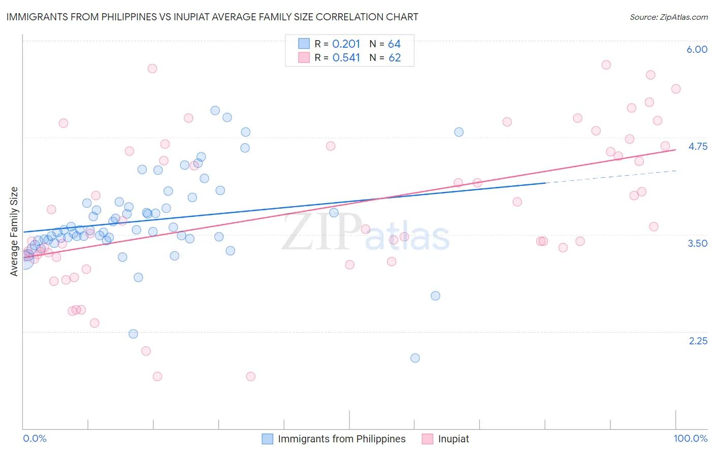 Immigrants from Philippines vs Inupiat Average Family Size