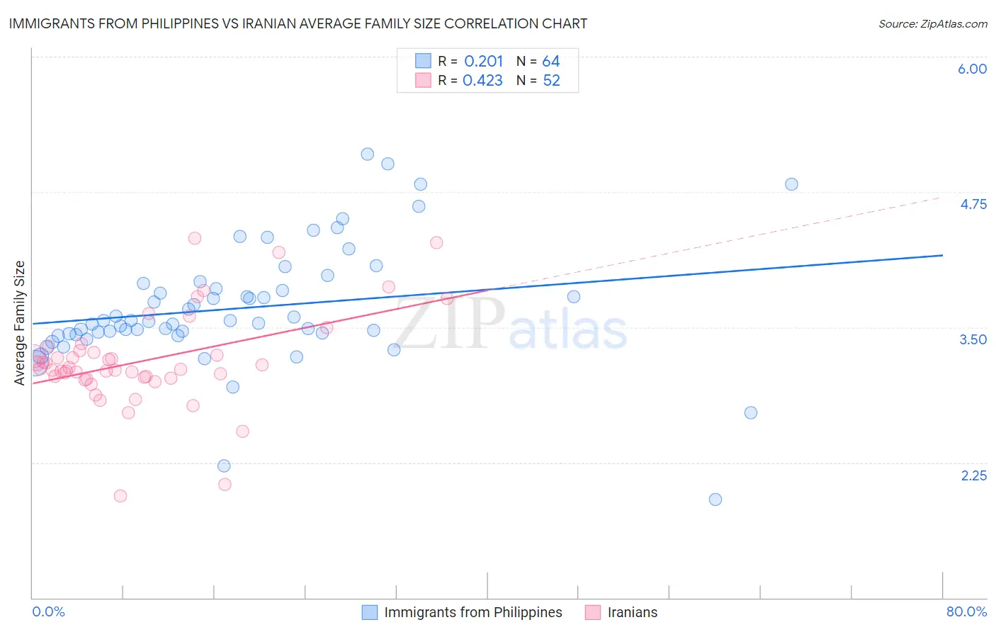 Immigrants from Philippines vs Iranian Average Family Size