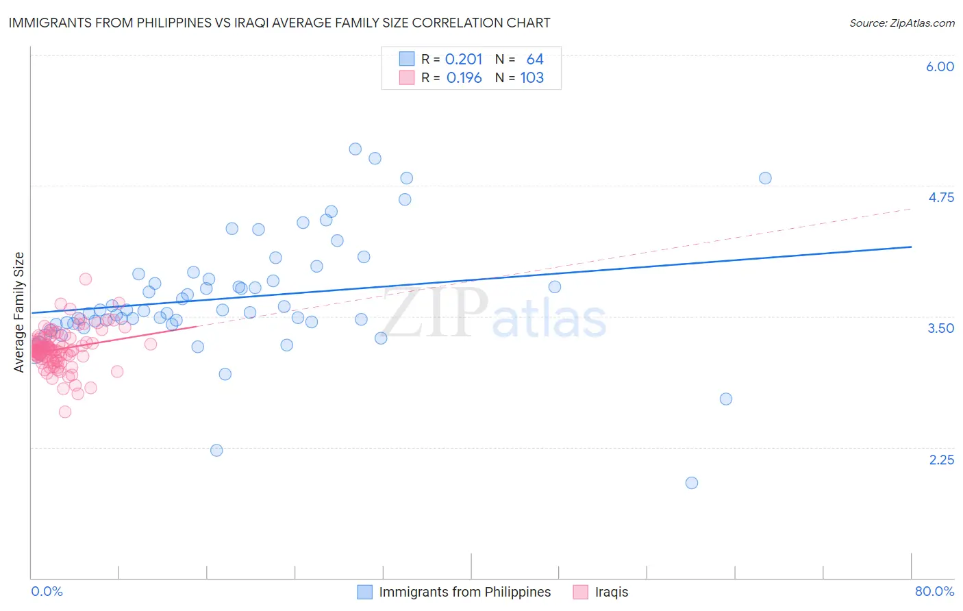 Immigrants from Philippines vs Iraqi Average Family Size