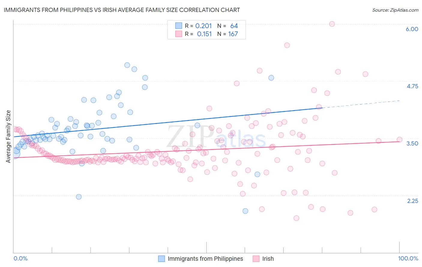 Immigrants from Philippines vs Irish Average Family Size