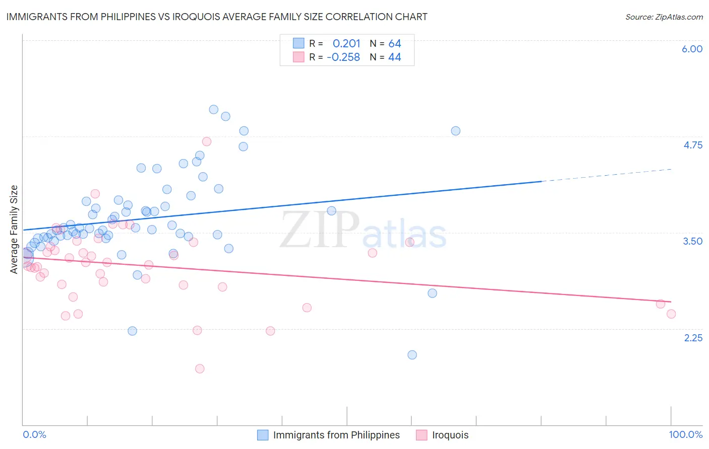 Immigrants from Philippines vs Iroquois Average Family Size