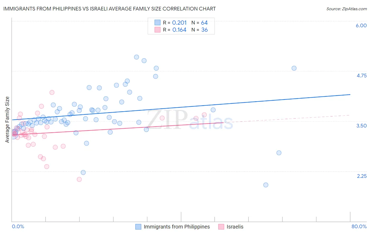 Immigrants from Philippines vs Israeli Average Family Size