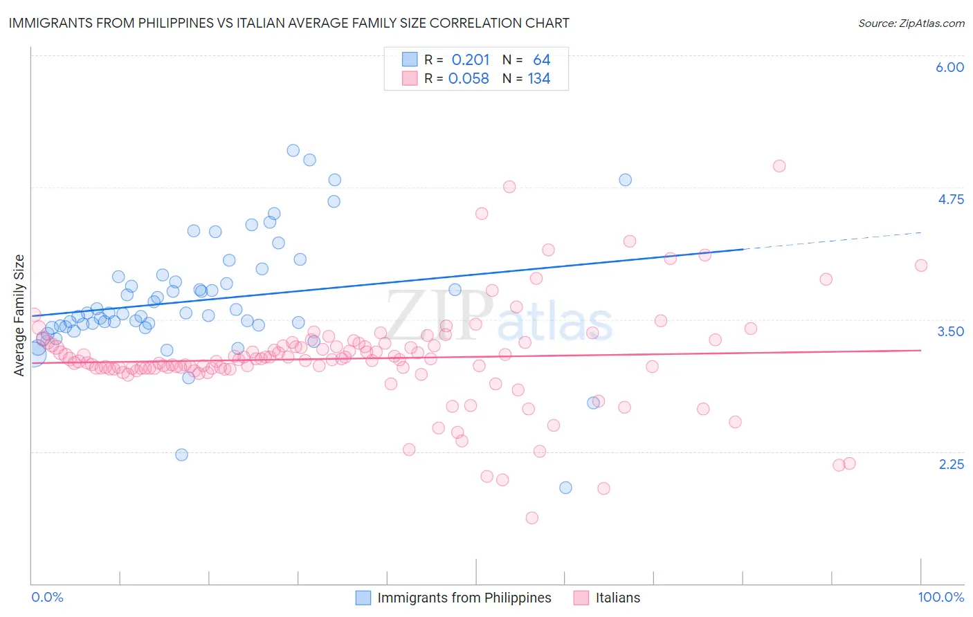 Immigrants from Philippines vs Italian Average Family Size