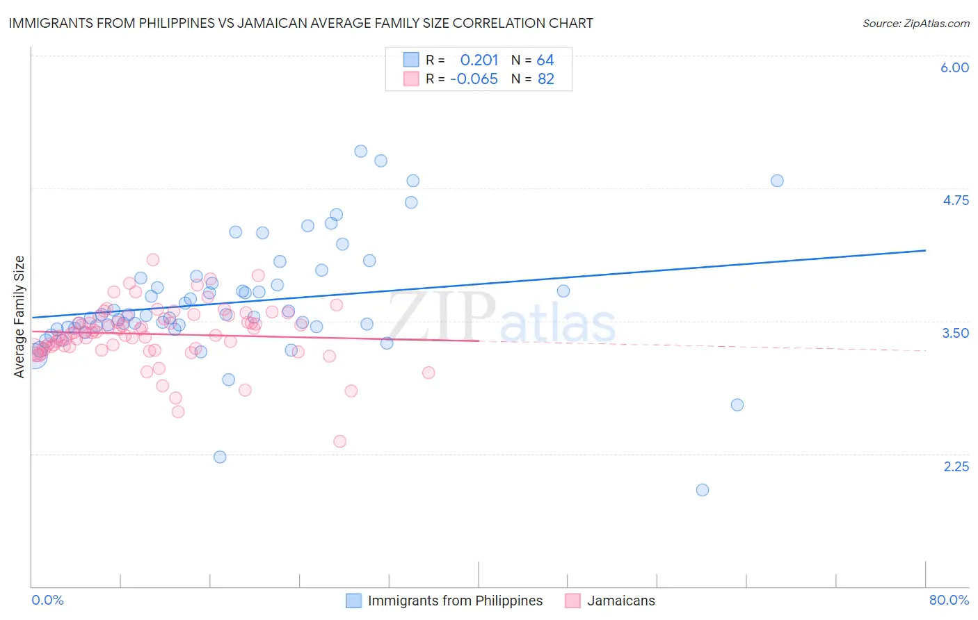 Immigrants from Philippines vs Jamaican Average Family Size