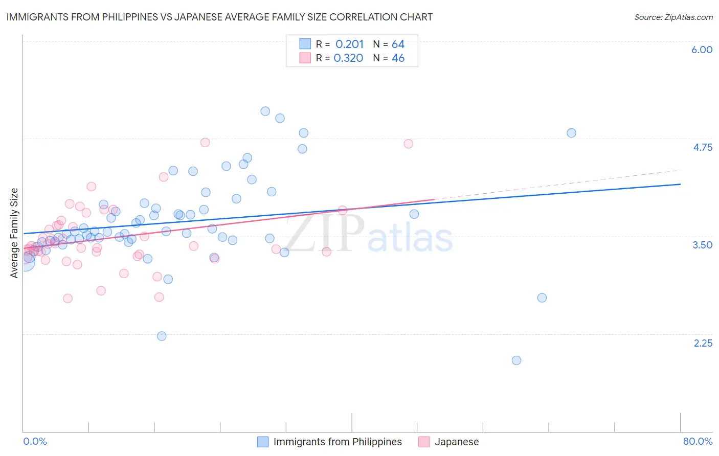 Immigrants from Philippines vs Japanese Average Family Size