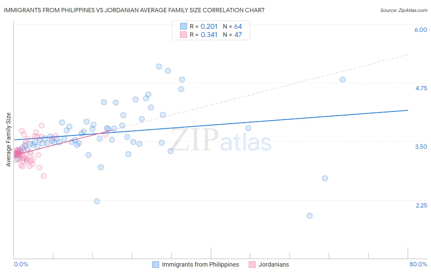 Immigrants from Philippines vs Jordanian Average Family Size