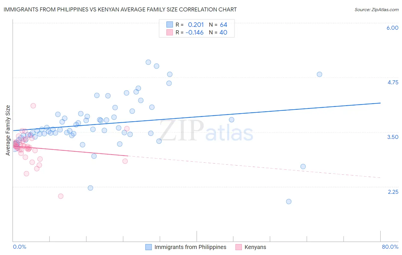 Immigrants from Philippines vs Kenyan Average Family Size