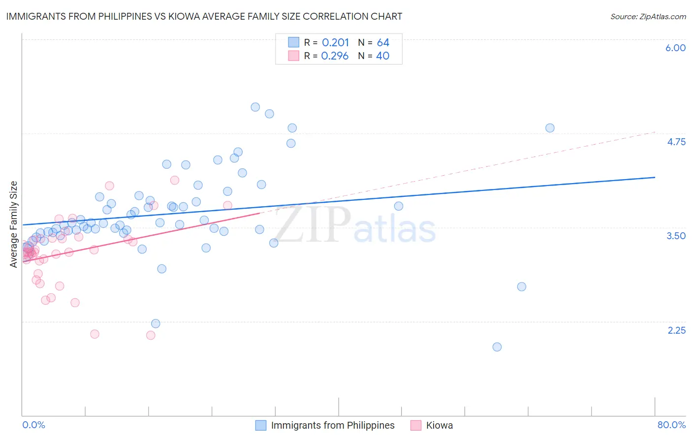Immigrants from Philippines vs Kiowa Average Family Size