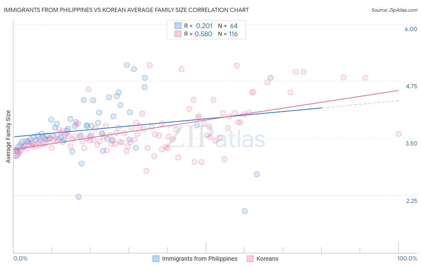 Immigrants from Philippines vs Korean Average Family Size