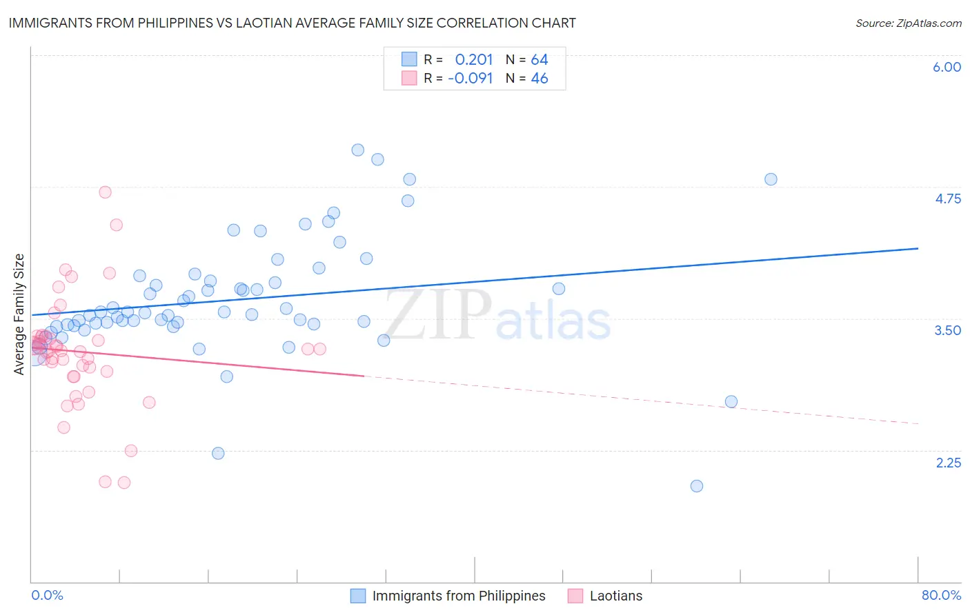 Immigrants from Philippines vs Laotian Average Family Size