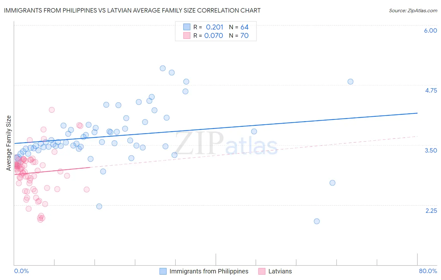 Immigrants from Philippines vs Latvian Average Family Size