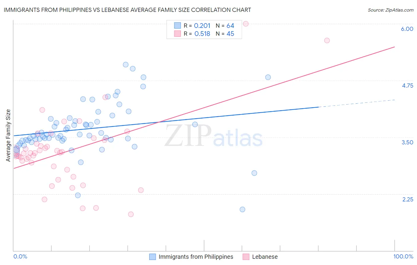 Immigrants from Philippines vs Lebanese Average Family Size