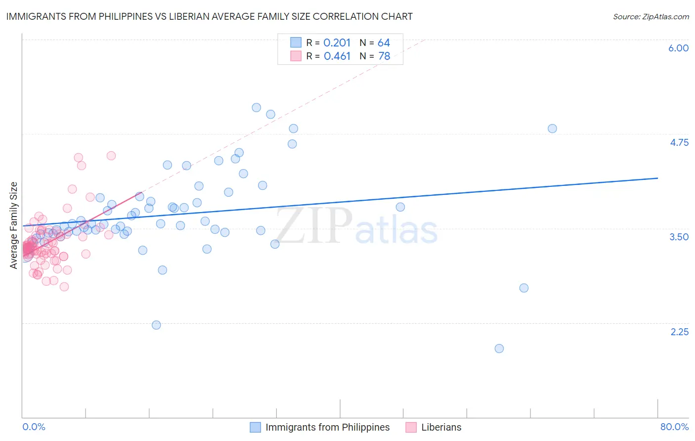 Immigrants from Philippines vs Liberian Average Family Size