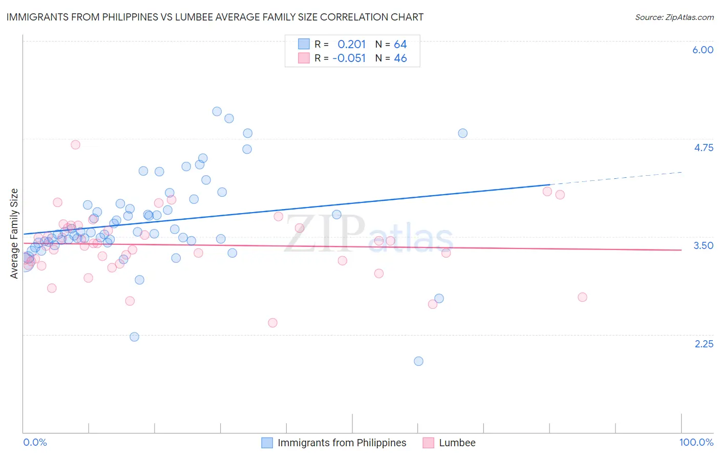 Immigrants from Philippines vs Lumbee Average Family Size