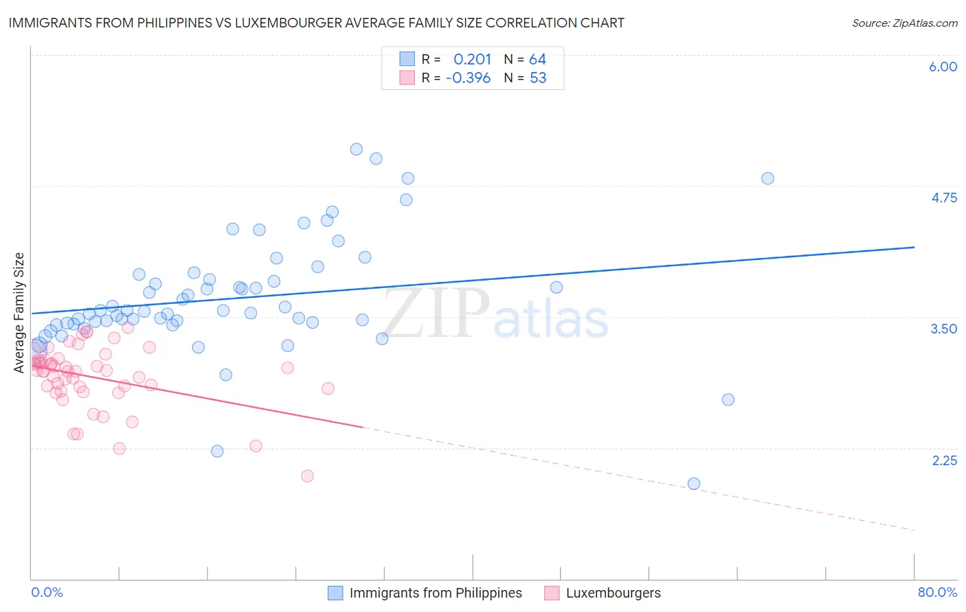 Immigrants from Philippines vs Luxembourger Average Family Size