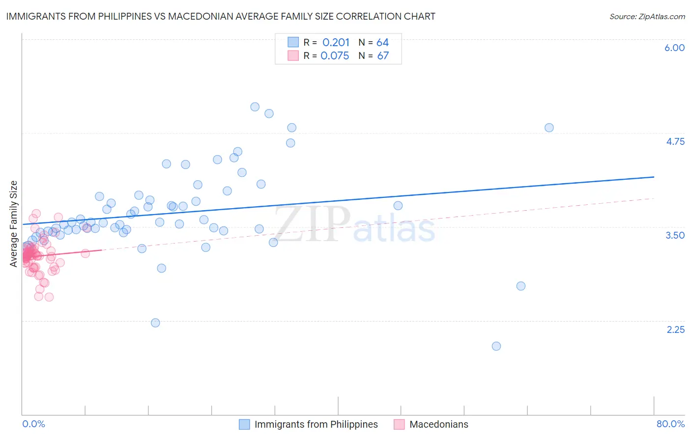 Immigrants from Philippines vs Macedonian Average Family Size
