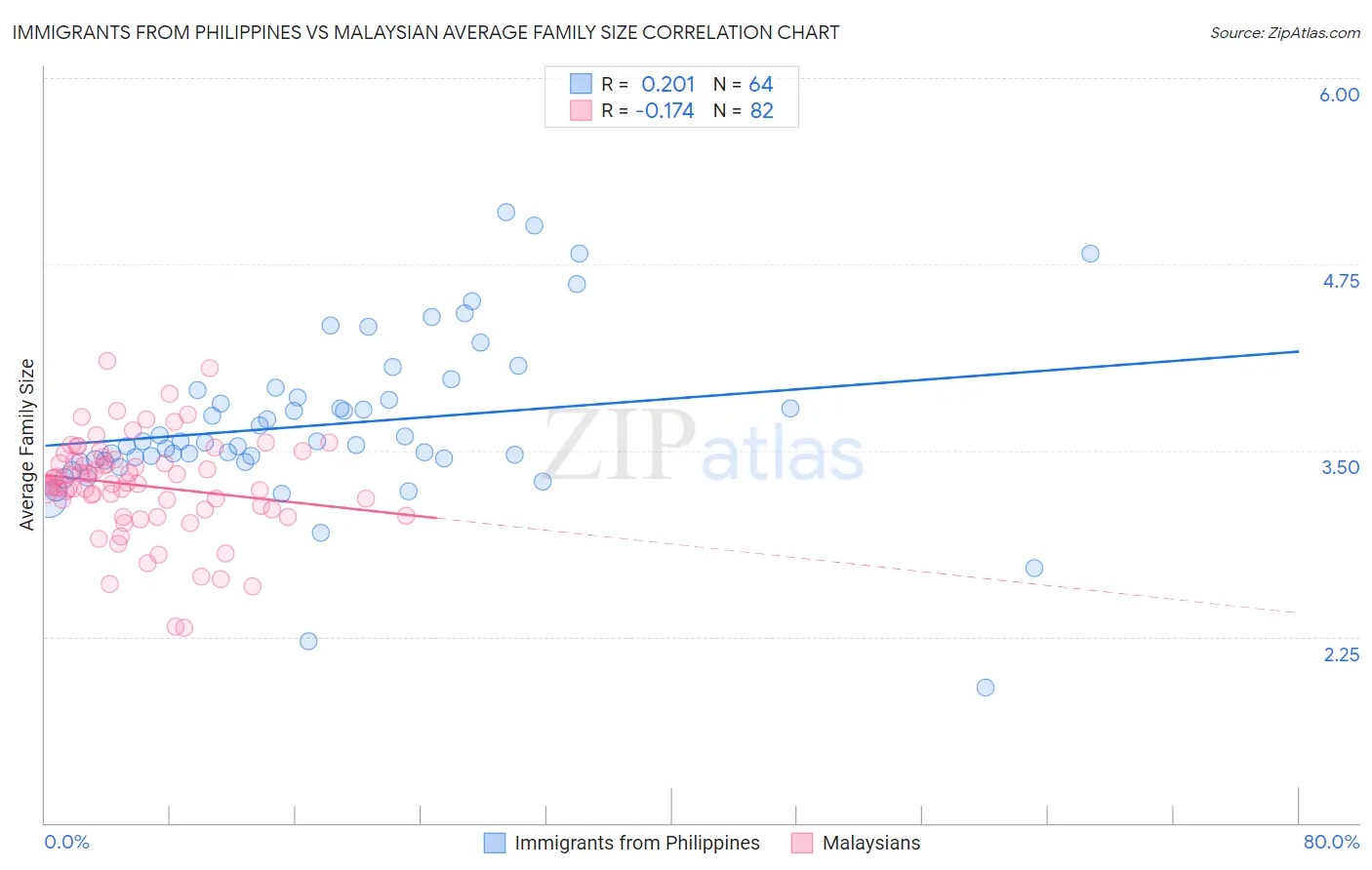 Immigrants from Philippines vs Malaysian Average Family Size
