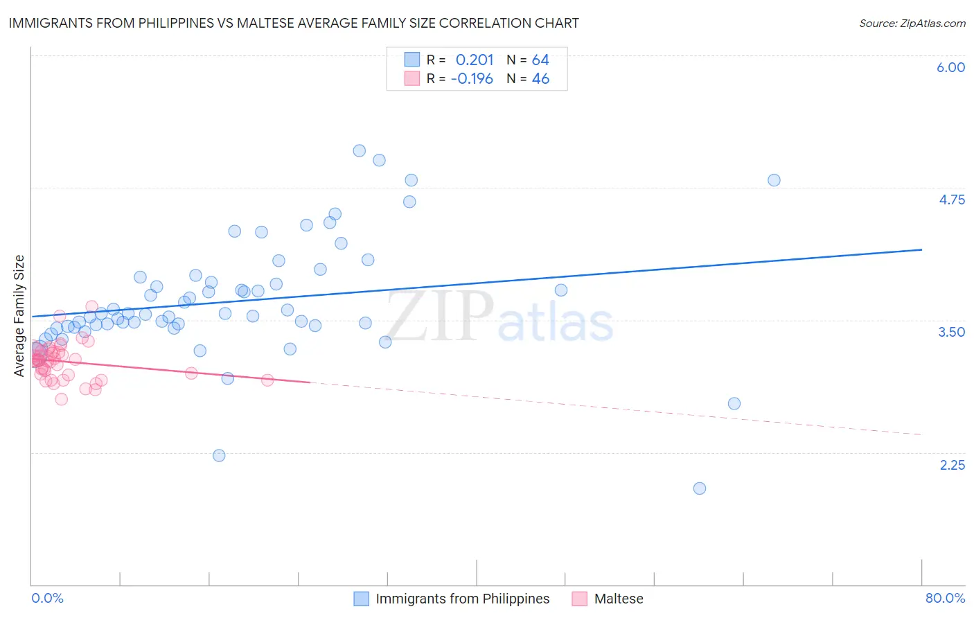 Immigrants from Philippines vs Maltese Average Family Size