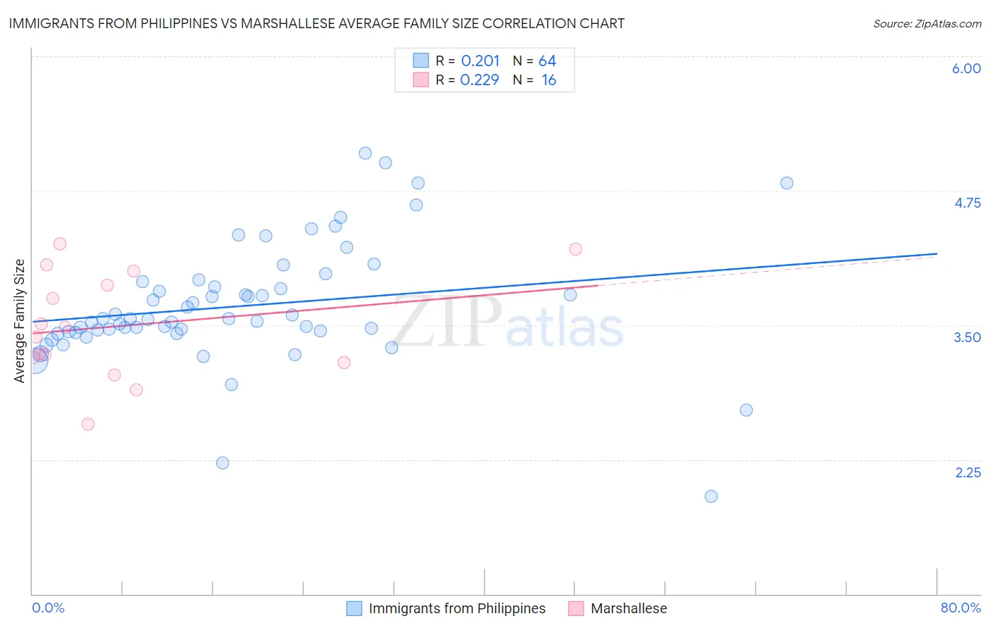 Immigrants from Philippines vs Marshallese Average Family Size