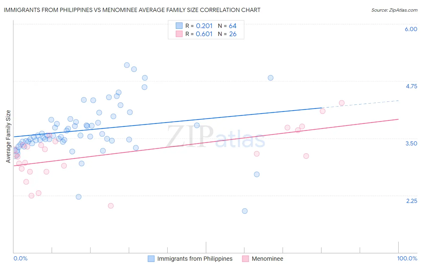 Immigrants from Philippines vs Menominee Average Family Size