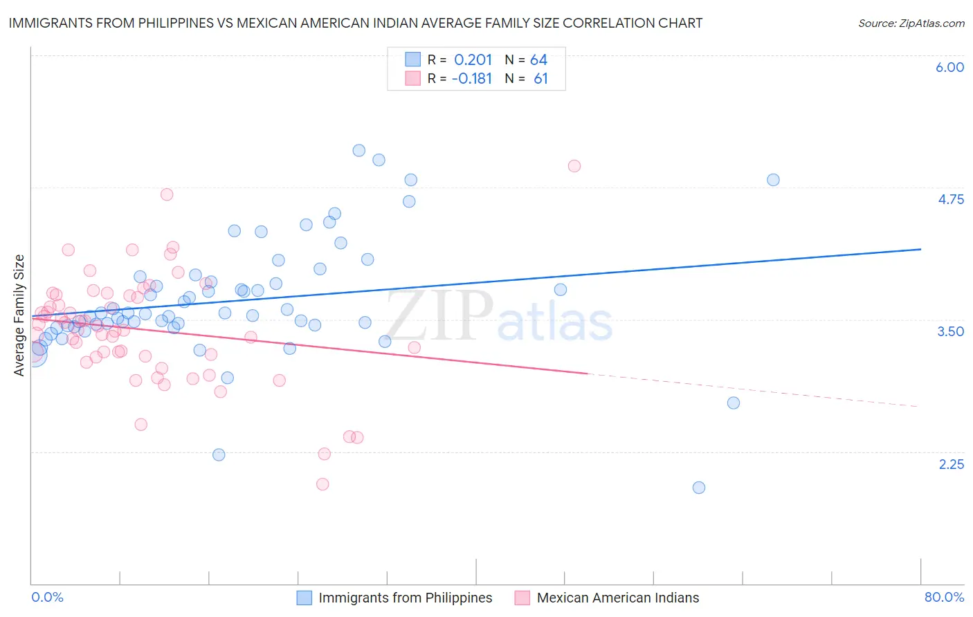 Immigrants from Philippines vs Mexican American Indian Average Family Size