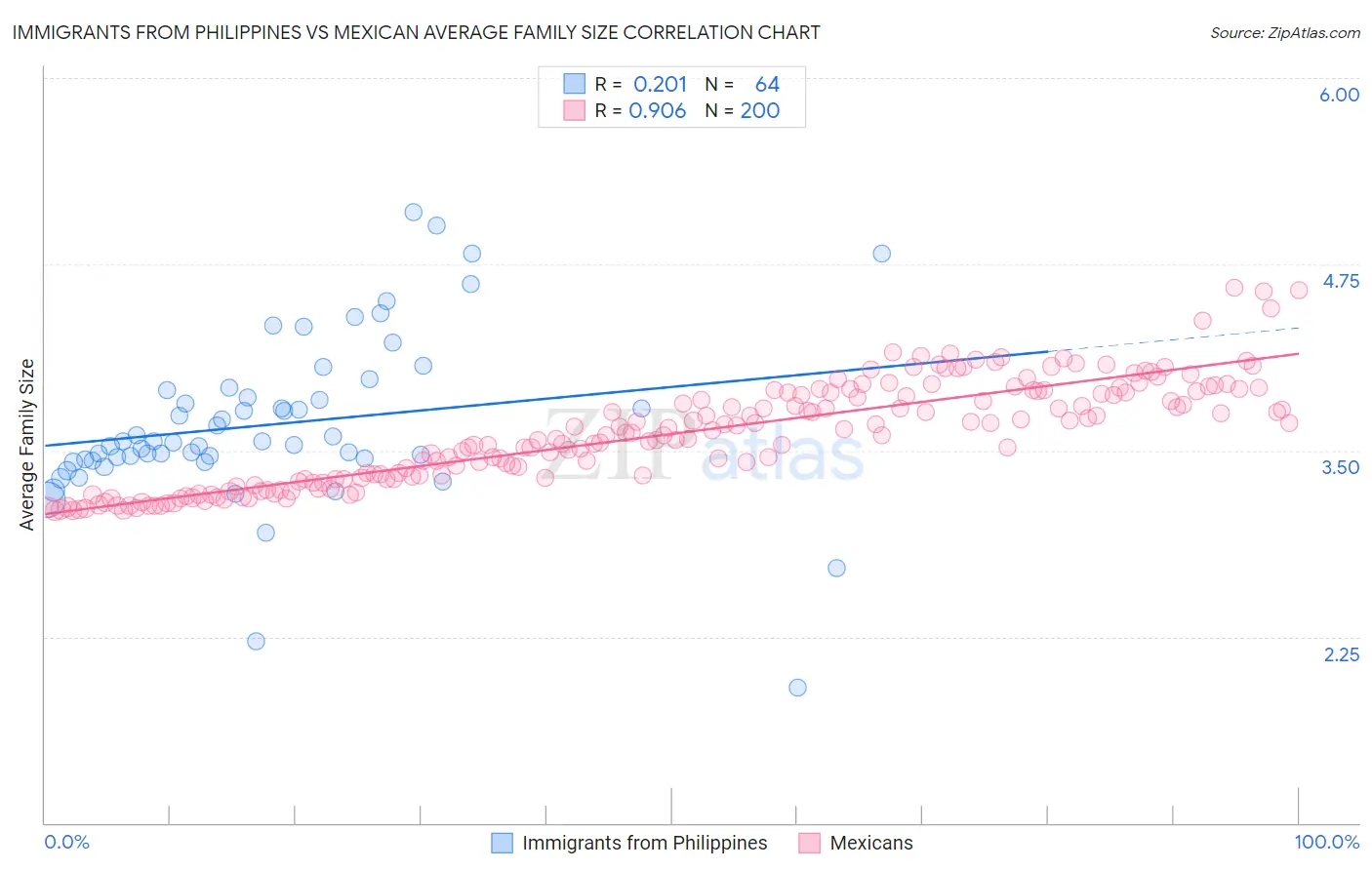 Immigrants from Philippines vs Mexican Average Family Size