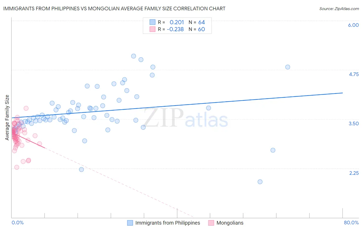 Immigrants from Philippines vs Mongolian Average Family Size