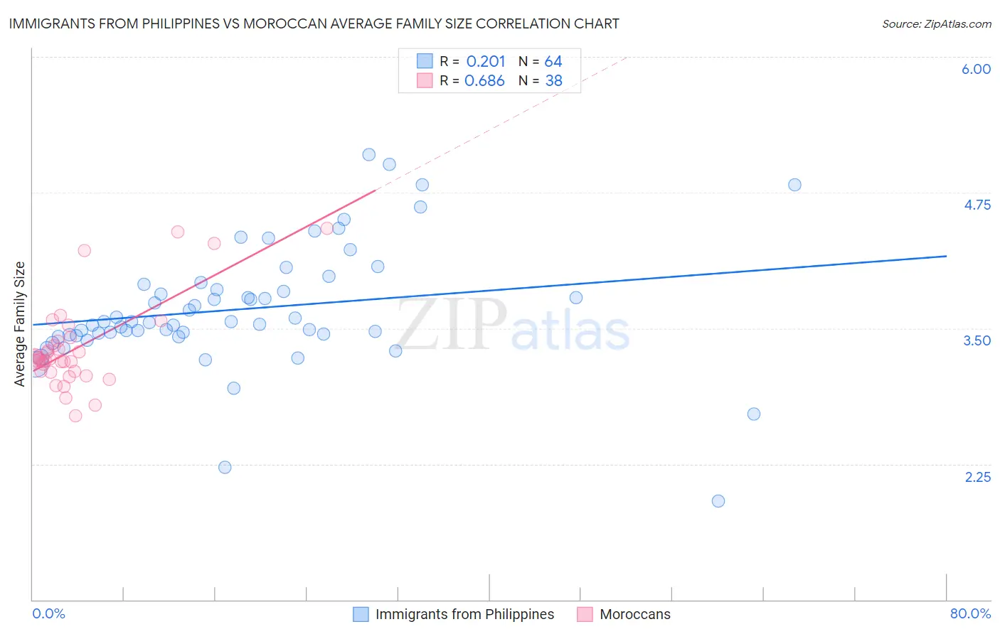 Immigrants from Philippines vs Moroccan Average Family Size