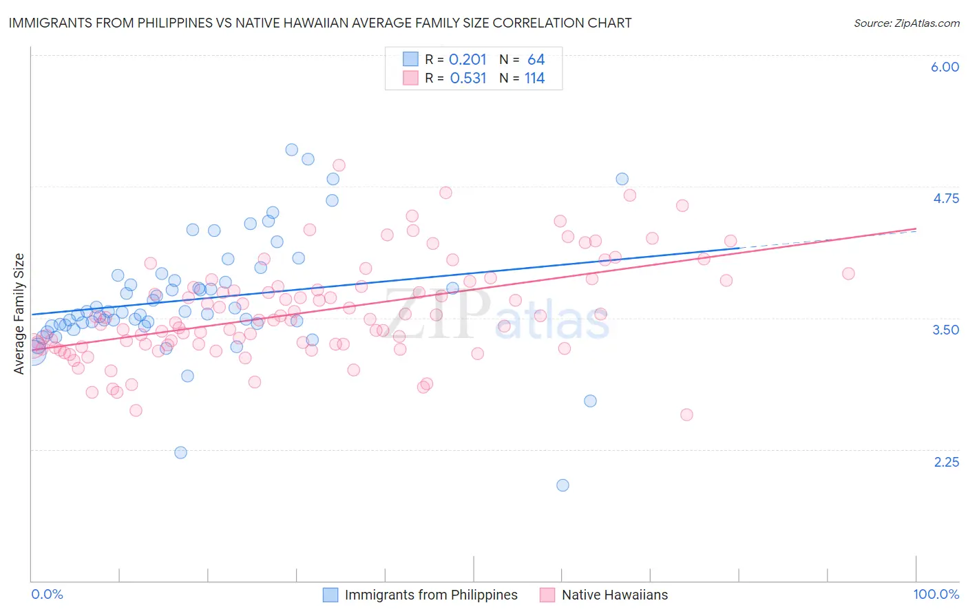 Immigrants from Philippines vs Native Hawaiian Average Family Size