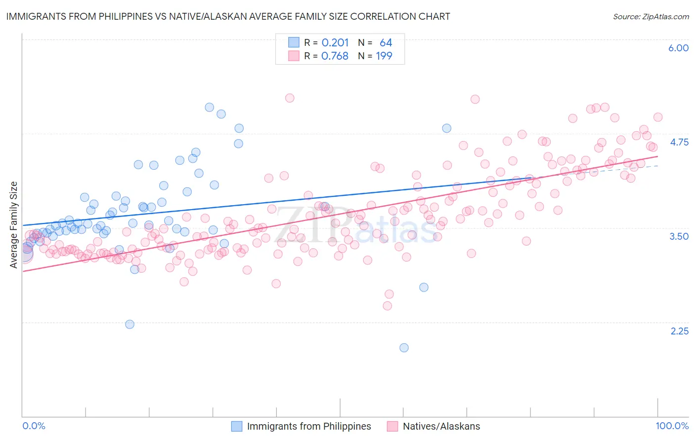 Immigrants from Philippines vs Native/Alaskan Average Family Size