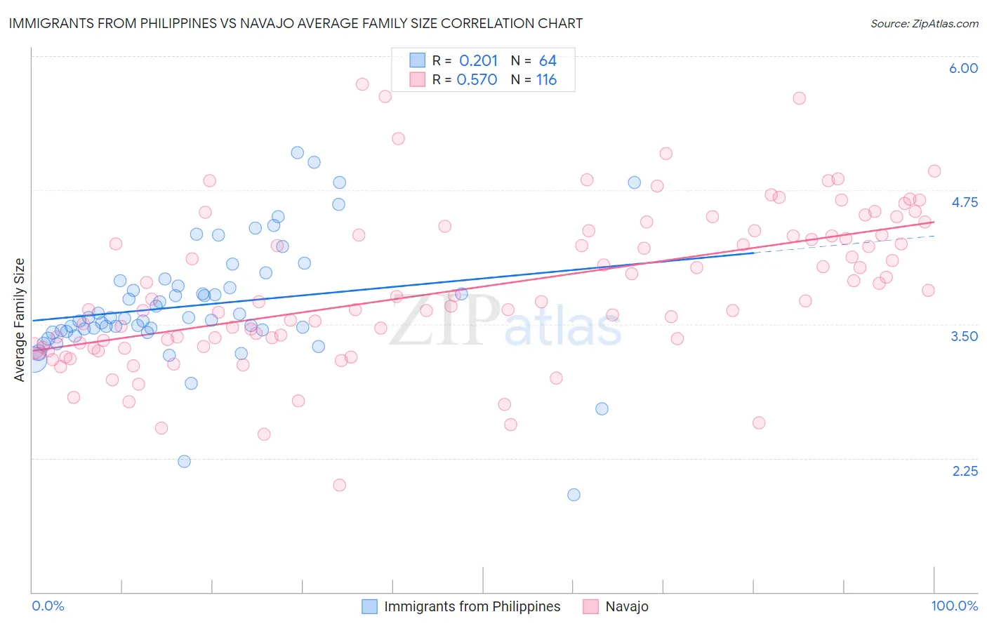 Immigrants from Philippines vs Navajo Average Family Size